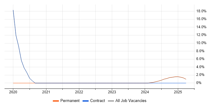 Job vacancy trend for Microservices in Lytham St Annes