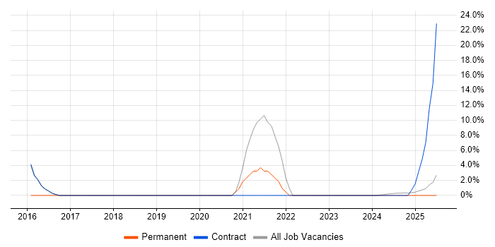Job vacancy trend for Microsoft 365 in Lytham St Annes Job vacancy trend for Microsoft 365 in Lytham St Annes