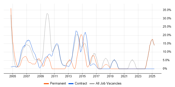 Job vacancy trend for Microsoft in Lytham St Annes Job vacancy trend for Microsoft in Lytham St Annes