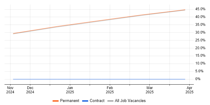 Job vacancy trend for Model-Based Systems Engineering in Lytham St Annes Job vacancy trend for Model-Based Systems Engineering in Lytham St Annes