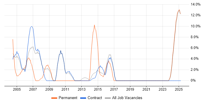 Job vacancy trend for Microsoft Excel in Lytham St Annes Job vacancy trend for Microsoft Excel in Lytham St Annes