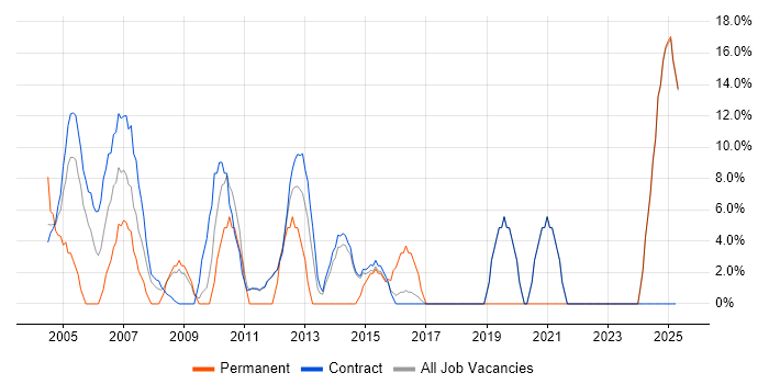 Job vacancy trend for Microsoft Office in Lytham St Annes Job vacancy trend for Microsoft Office in Lytham St Annes