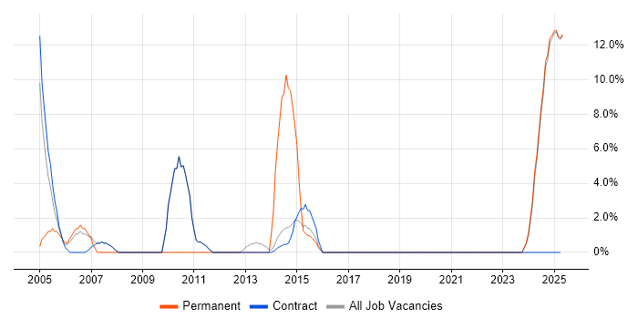 Job vacancy trend for Microsoft PowerPoint in Lytham St Annes