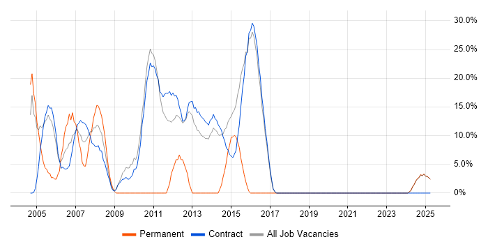 Job vacancy trend for Oracle in Lytham St Annes