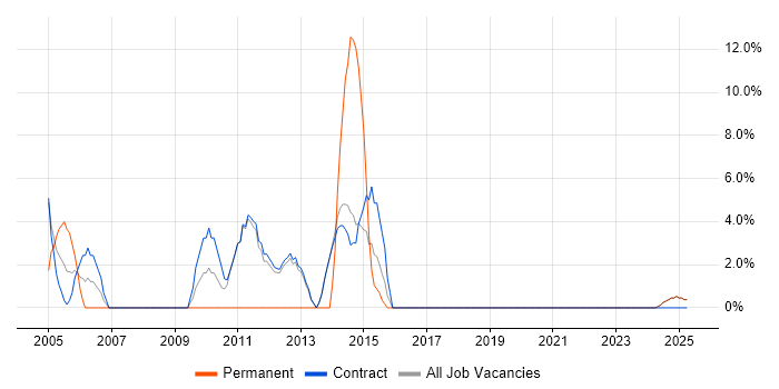 Job vacancy trend for Organisational Skills in Lytham St Annes