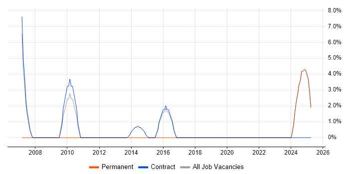 Job vacancy trend for People Management in Lytham St Annes