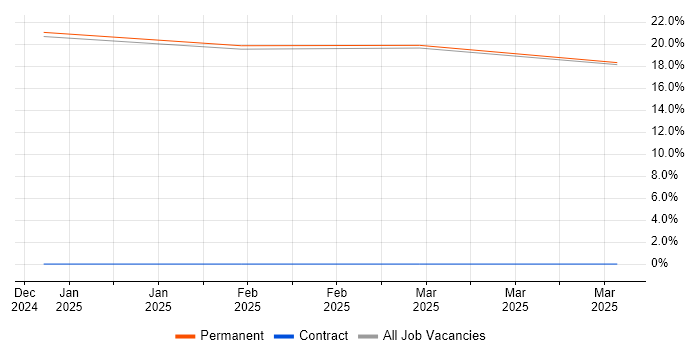Job vacancy trend for Physics in Lytham St Annes