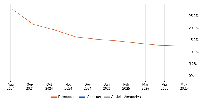 Job vacancy trend for PLM in Lytham St Annes