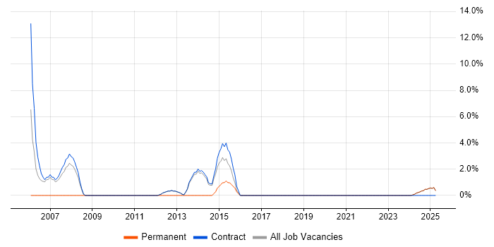 Job vacancy trend for PMO in Lytham St Annes Job vacancy trend for PMO in Lytham St Annes