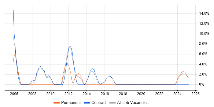 Job vacancy trend for Presentation Skills in Lytham St Annes