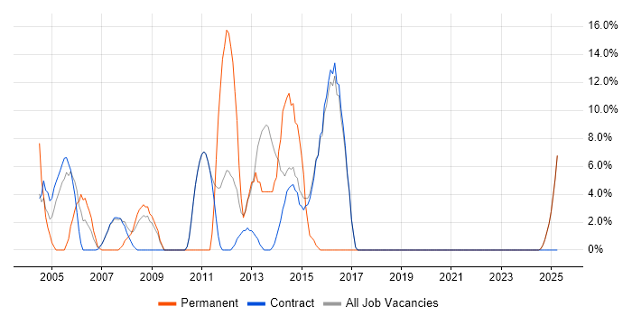 Job vacancy trend for Problem-Solving in Lytham St Annes