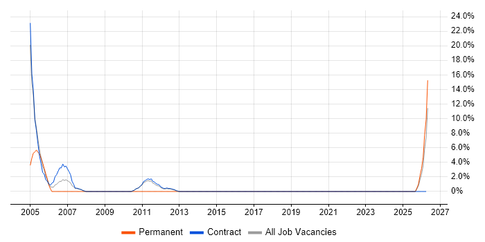 Project Planning job vacancy trend in Lytham St Annes