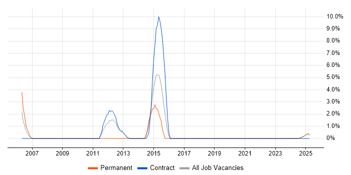 Job vacancy trend for QA in Lytham St Annes Job vacancy trend for QA in Lytham St Annes