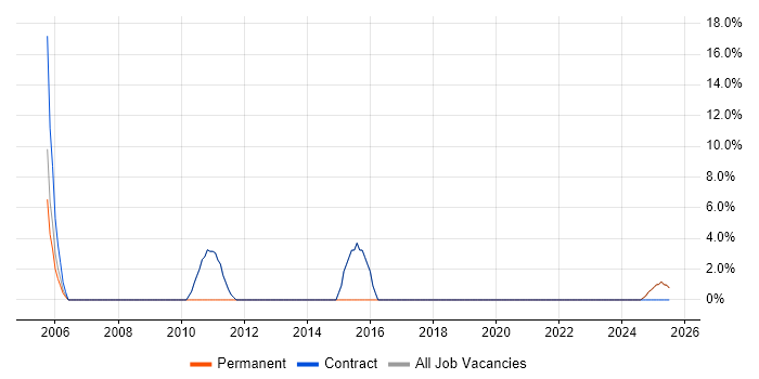Job vacancy trend for Requirements Analysis in Lytham St Annes