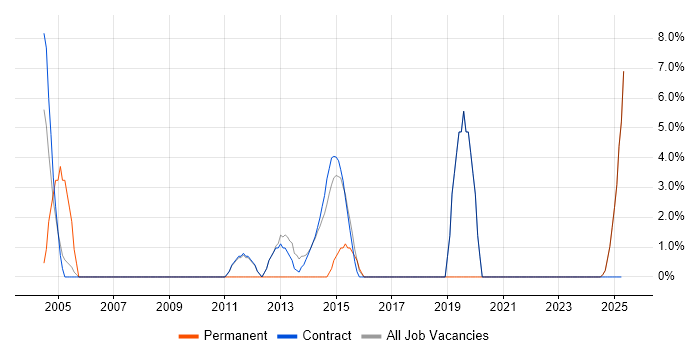 Job vacancy trend for Requirements Gathering in Lytham St Annes