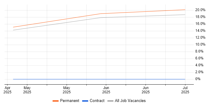 Job vacancy trend for RS-422 in Lytham St Annes