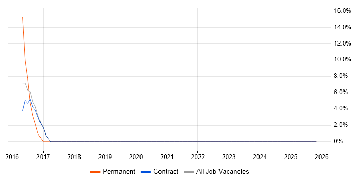 Sage job vacancy trend in Lytham St Annes