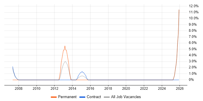 SAP job vacancy trend in Lytham St Annes