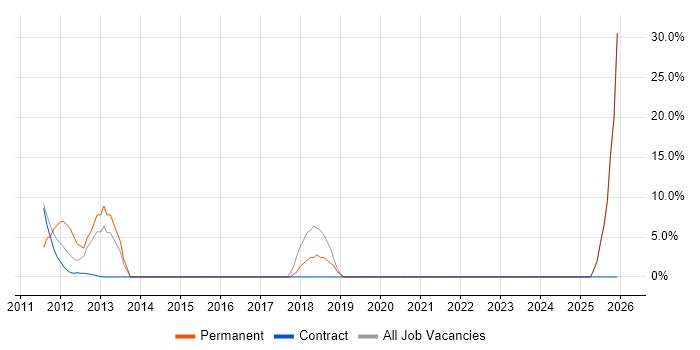 Scrum job vacancy trend in Lytham St Annes