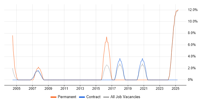 Job vacancy trend for SDLC in Lytham St Annes