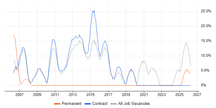 Security Cleared job vacancy trend in Lytham St Annes