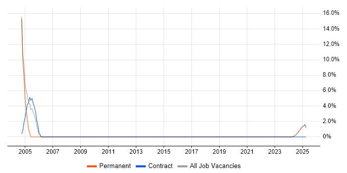 Job vacancy trend for Security Manager in Lytham St Annes