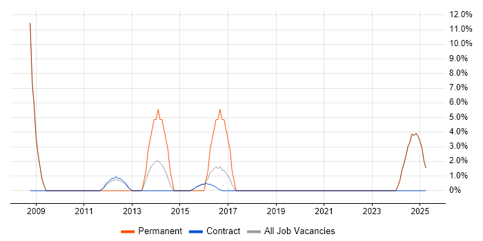 Job vacancy trend for Senior Manager in Lytham St Annes