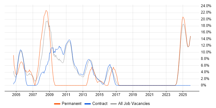 Senior job vacancy trend in Lytham St Annes
