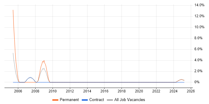 Job vacancy trend for Service Catalogue in Lytham St Annes