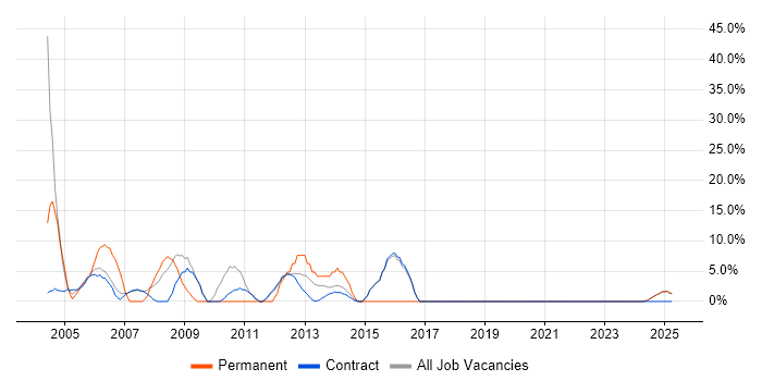 Job vacancy trend for Service Delivery in Lytham St Annes Job vacancy trend for Service Delivery in Lytham St Annes