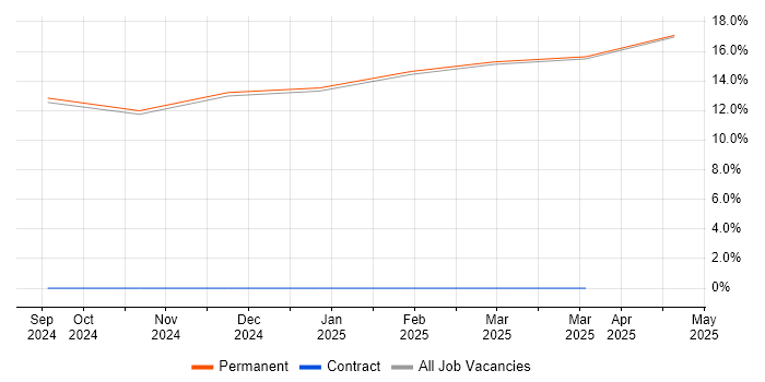Job vacancy trend for Simulink in Lytham St Annes Job vacancy trend for Simulink in Lytham St Annes