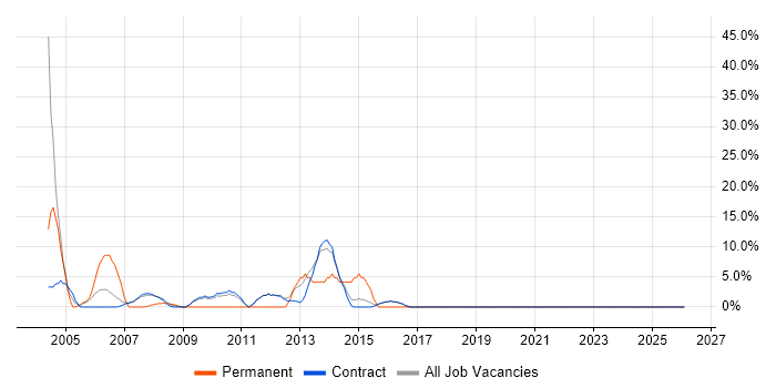 SLA job vacancy trend in Lytham St Annes