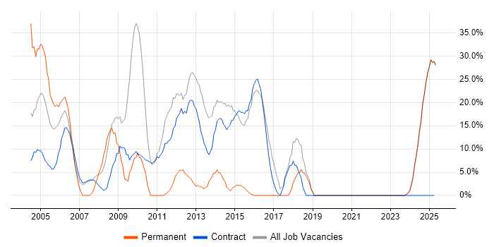 Job vacancy trend for Social Skills in Lytham St Annes Job vacancy trend for Social Skills in Lytham St Annes