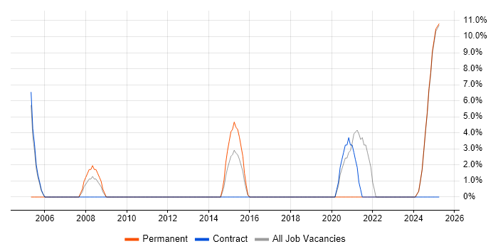Job vacancy trend for Software Engineering in Lytham St Annes Job vacancy trend for Software Engineering in Lytham St Annes