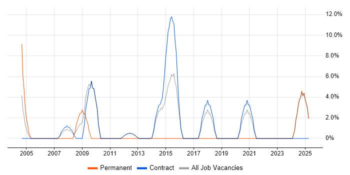 Job vacancy trend for Software Testing in Lytham St Annes