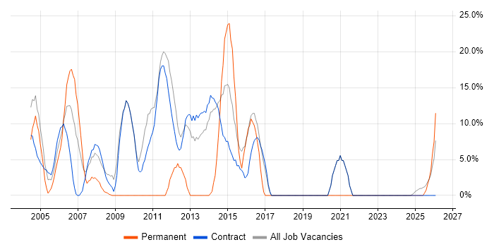 SQL job vacancy trend in Lytham St Annes