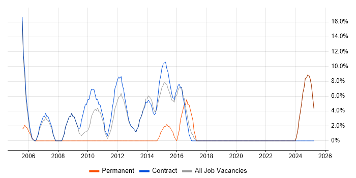 Job vacancy trend for Stakeholder Management in Lytham St Annes Job vacancy trend for Stakeholder Management in Lytham St Annes