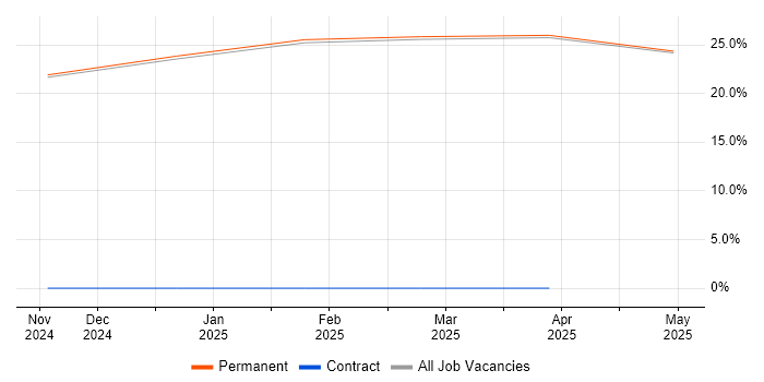 Job vacancy trend for SysML in Lytham St Annes Job vacancy trend for SysML in Lytham St Annes