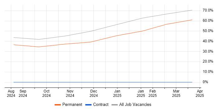Job vacancy trend for Systems Engineering in Lytham St Annes Job vacancy trend for Systems Engineering in Lytham St Annes