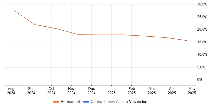 Job vacancy trend for Teamcenter in Lytham St Annes Job vacancy trend for Teamcenter in Lytham St Annes