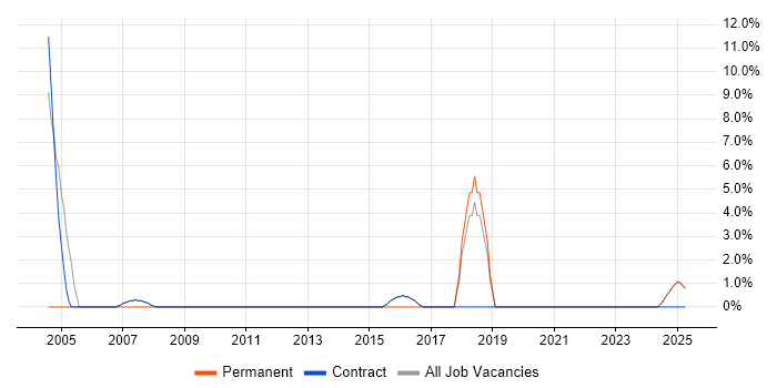 Job vacancy trend for Technology Roadmap in Lytham St Annes