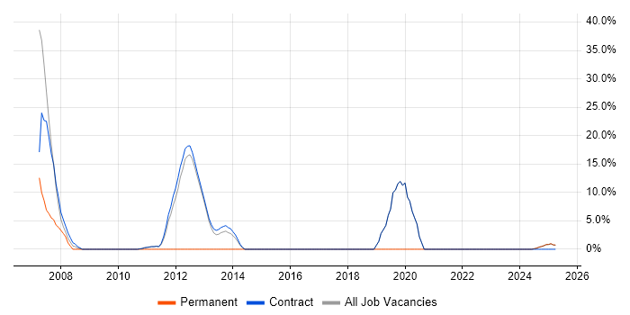 Job vacancy trend for Telecoms in Lytham St Annes
