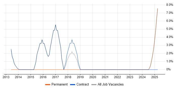Job vacancy trend for TOGAF in Lytham St Annes