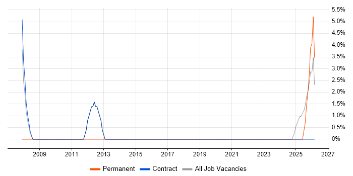 Translating Business Requirements job vacancy trend in Lytham St Annes