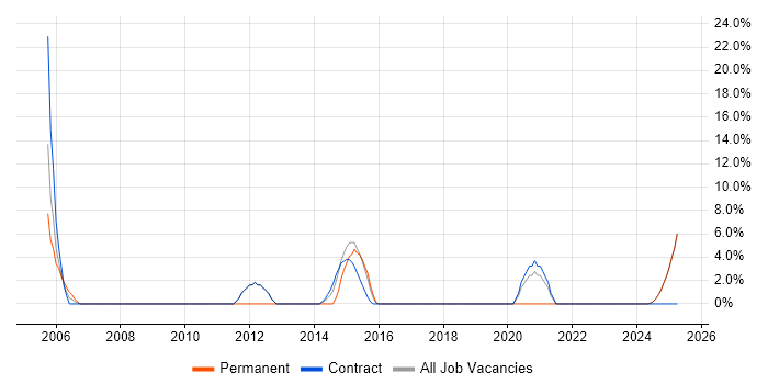 Job vacancy trend for UML in Lytham St Annes Job vacancy trend for UML in Lytham St Annes