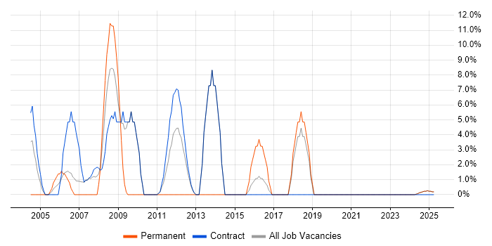 Job vacancy trend for User Acceptance Testing in Lytham St Annes