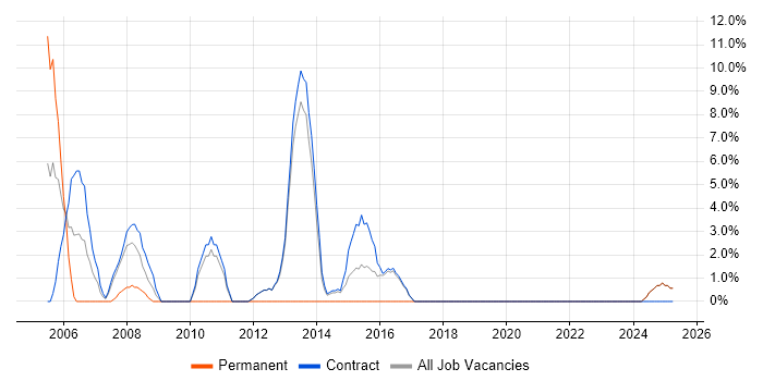 Job vacancy trend for VB in Lytham St Annes