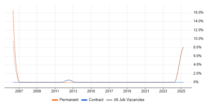 Job vacancy trend for Verification and Validation in Lytham St Annes