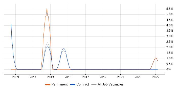 Job vacancy trend for Virtual Machines in Lytham St Annes