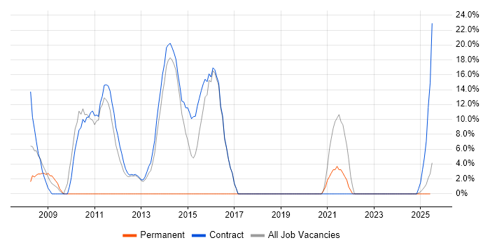 Job vacancy trend for VMware in Lytham St Annes Job vacancy trend for VMware in Lytham St Annes
